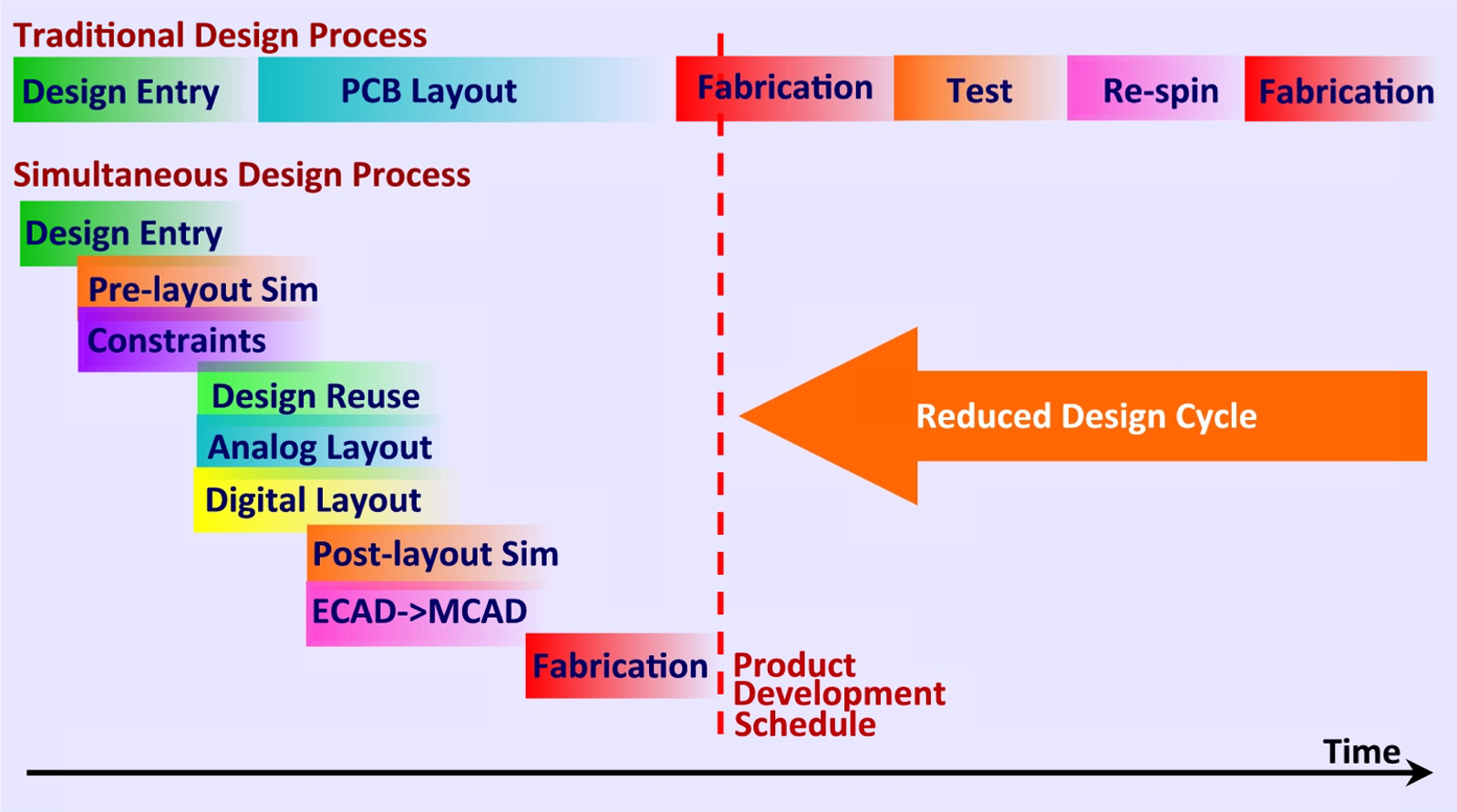 Figure 1 - A traditional design process compared to the simultaneous, or concurrent, design process